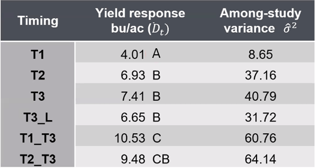 Yield response of winter wheat to fungicide applications at various timings. Table courtesy of Marty Chilvers.